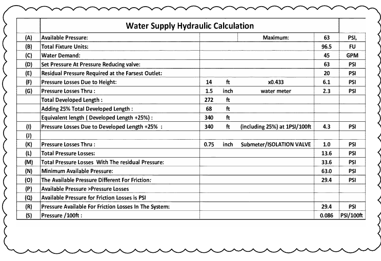 Water supply hydraulic calculation table: 96.5 fixture units, 45 GPM demand and 29.4 psi available for friction losses. Four-unit residential addition with fire sprinklers, California, MEP design by Ahmad Akra