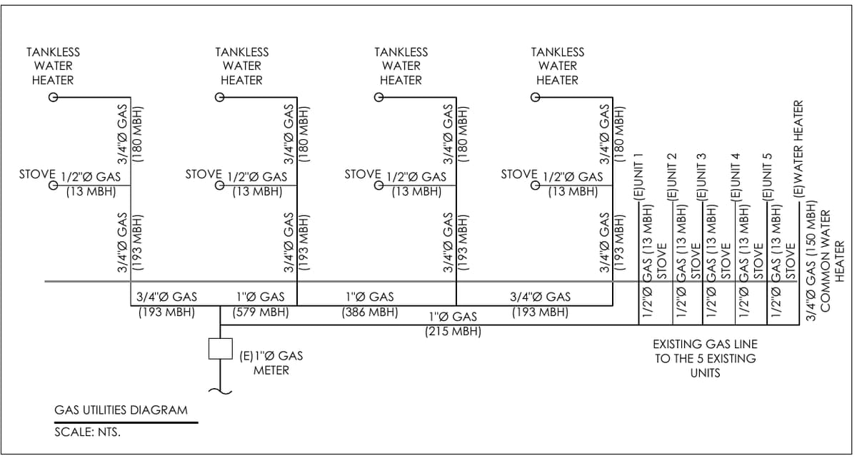 Gas utilities diagram: each new unit feeds a tankless water heater and a stove at 193 MBH, with branches to the five existing units. Four-unit residential addition with fire sprinklers, California, MEP design by Ahmad Akra
