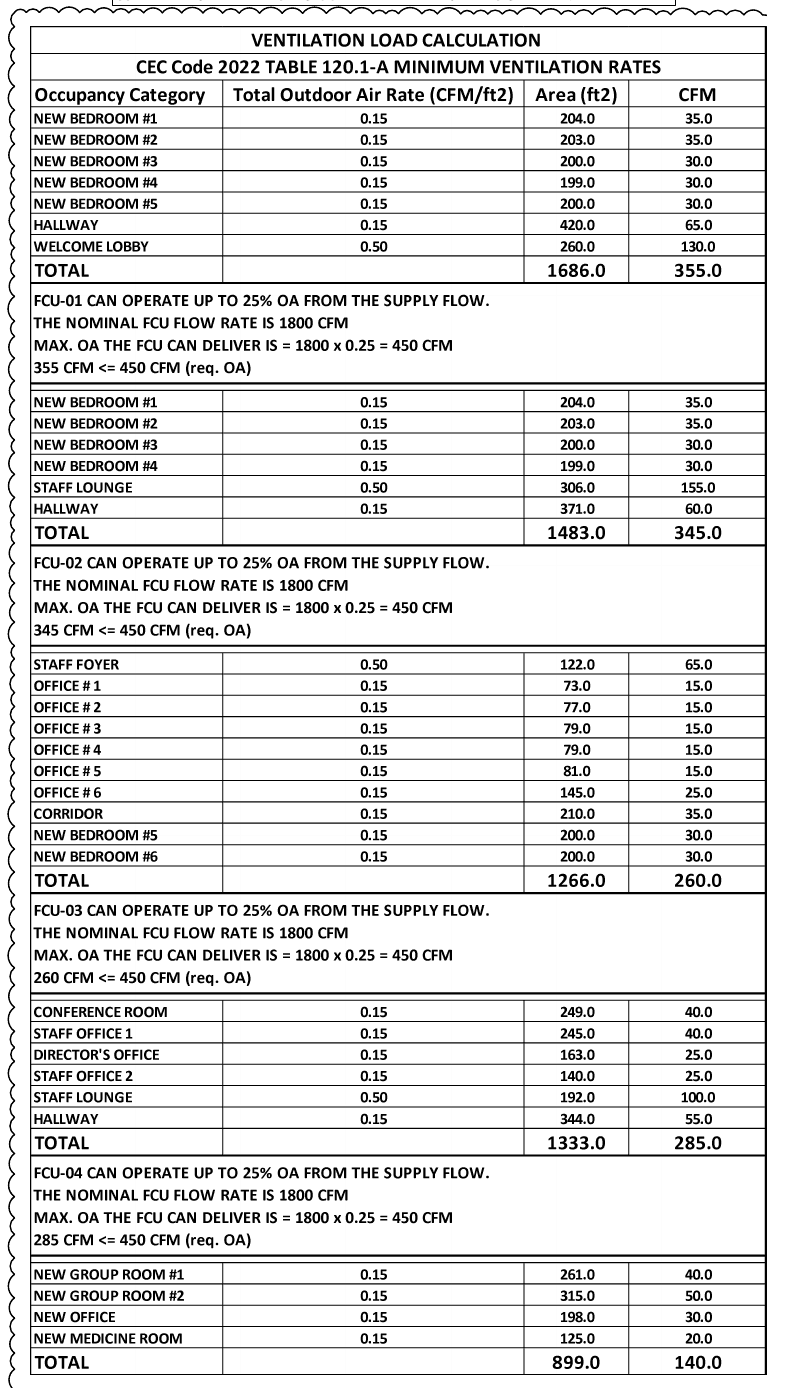 Ventilation load calculation listing each room’s area and outdoor air rate, grouped by fan coil unit. Three-storey residential care facility with offices, California, MEP design by Ahmad Akra