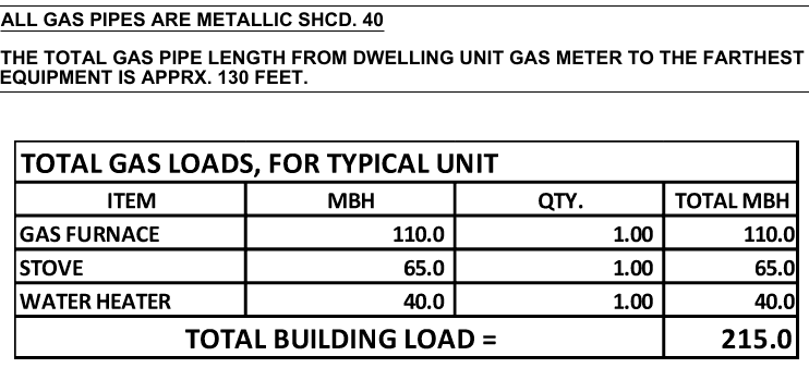 Gas loads for a typical unit: furnace 110 MBH, stove 65 MBH and water heater 40 MBH, 215 MBH in total. Three-unit townhouse development, Illinois, MEP design by Ahmad Akra