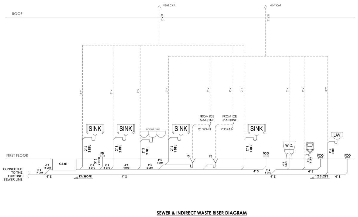 Riser diagram with sinks, a three-compartment sink, floor sinks taking indirect waste from ice machines, grease trap GT-01 and a 4-inch sewer at 1% slope. Seafood market and sushi counter, California, MEP design by Ahmad Akra