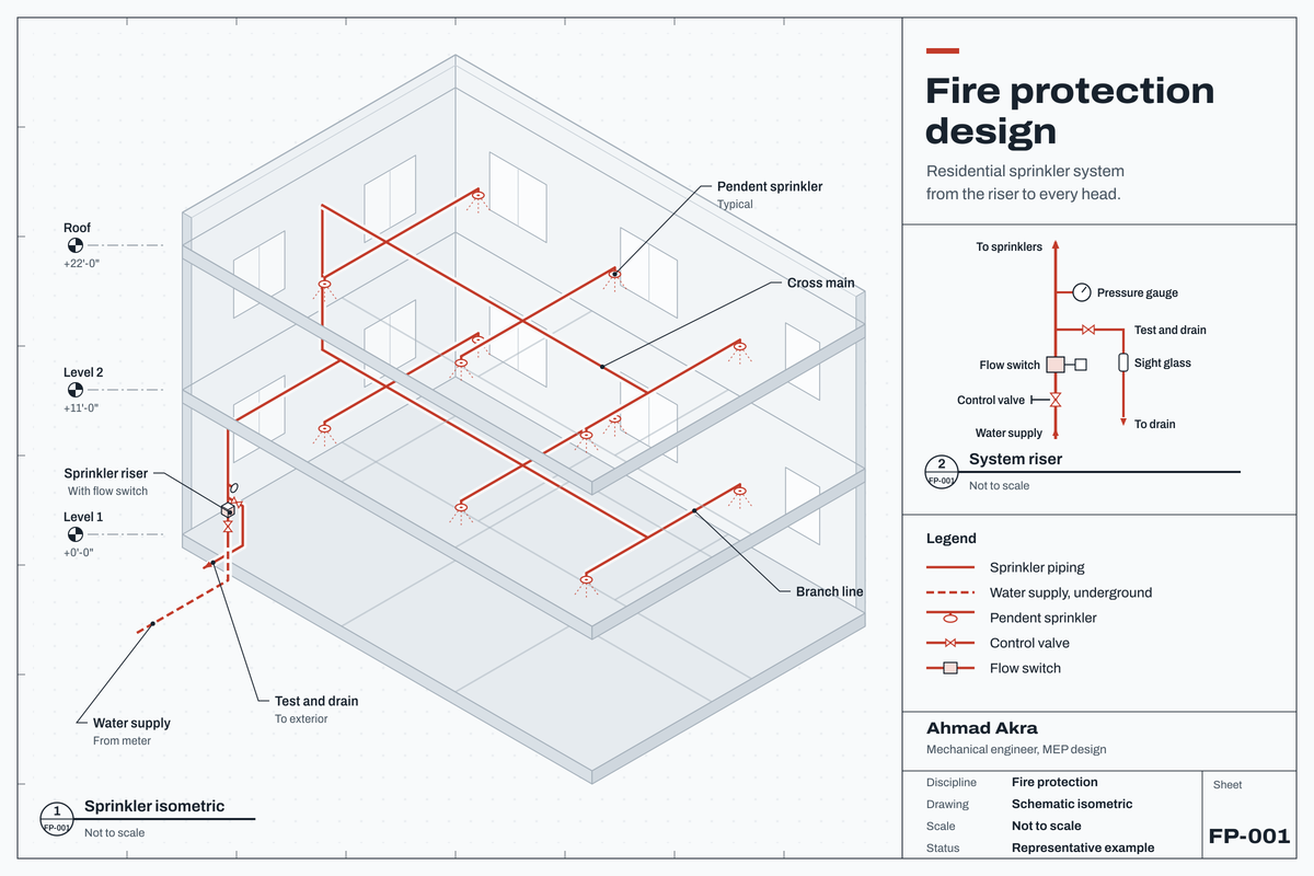 Schematic fire protection design sheet: residential sprinkler system with riser, cross mains and pendent sprinklers
