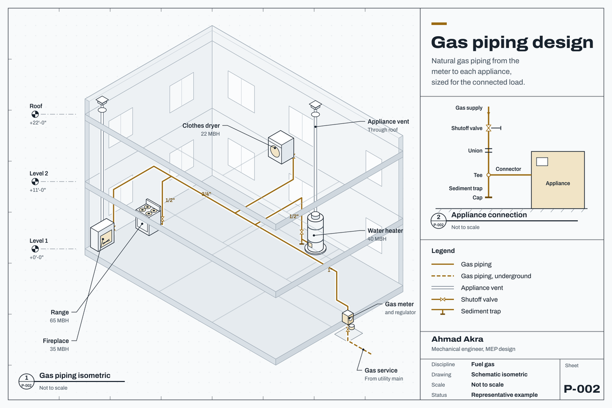 Schematic gas piping design sheet: piping from the meter to a range, fireplace, dryer and water heater, with pipe sizes, loads and an appliance connection detail